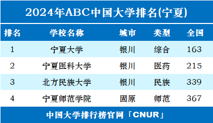 2024年宁夏回族自治区大学排名-第1张图片-中国大学排行榜