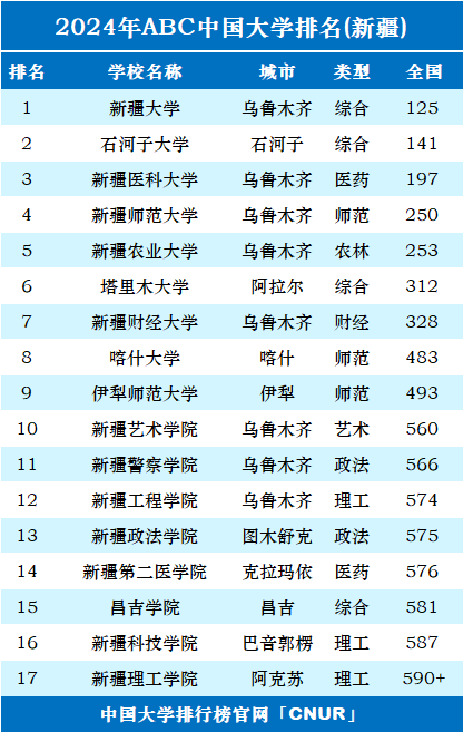 2024年新疆维吾尔自治区大学排名-第1张图片-中国大学排行榜