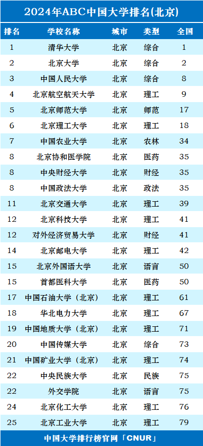 2024年北京市大学排名-第1张图片-中国大学排行榜