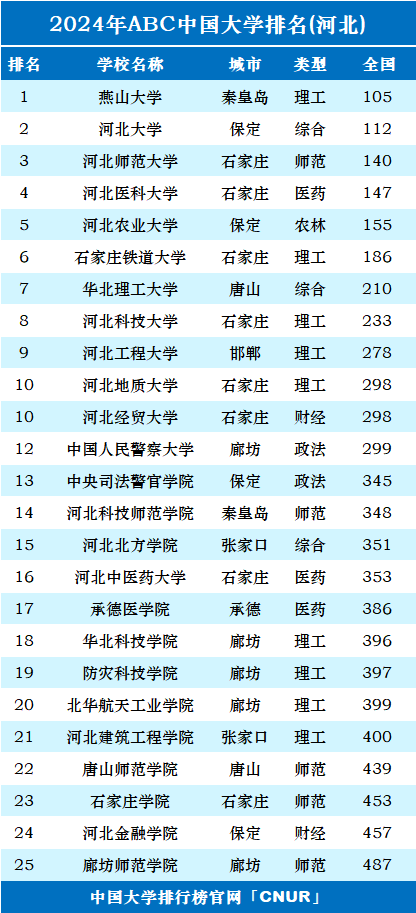2024年河北省大学排名-第1张图片-中国大学排行榜
