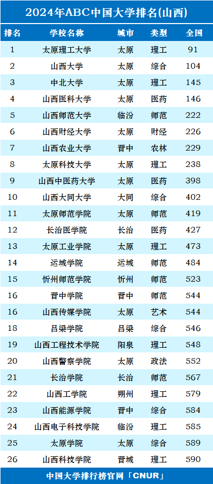 2024年山西省大学排名-第1张图片-中国大学排行榜