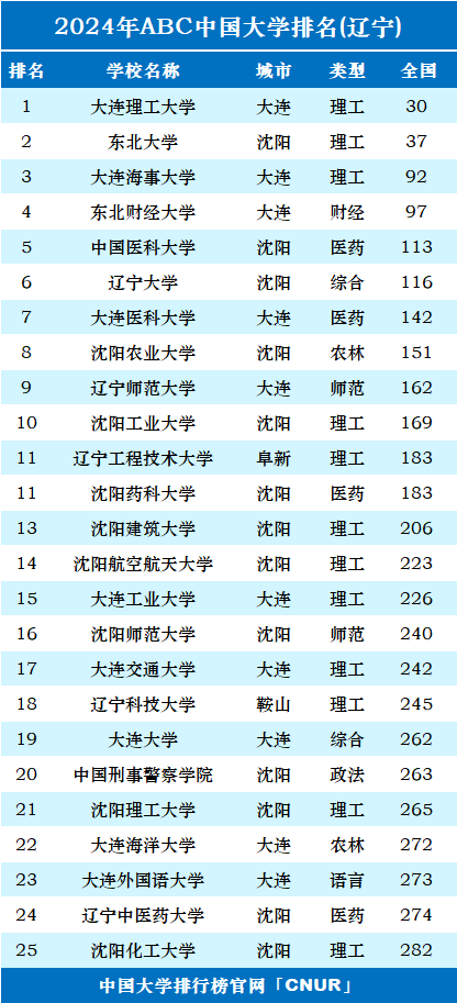 2024年辽宁省大学排名-第1张图片-中国大学排行榜