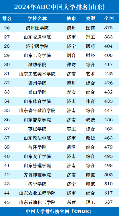 2024年山东省大学排名-第2张图片-中国大学排行榜