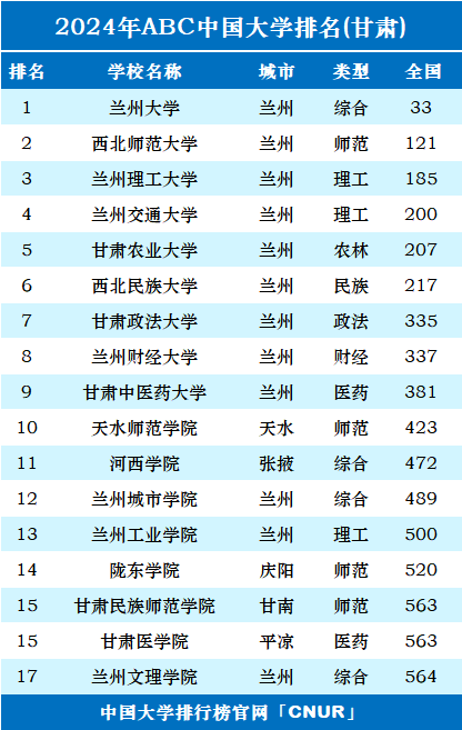 2024年甘肃省大学排名-第1张图片-中国大学排行榜