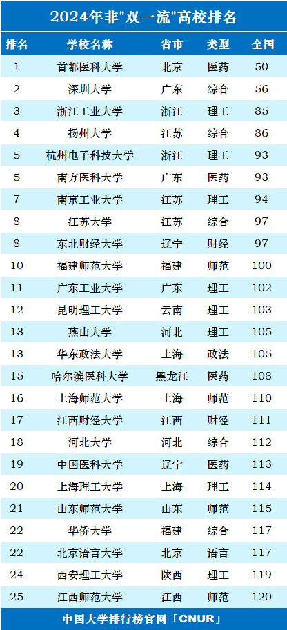 2024年中国”双非”大学100强-第1张图片-中国大学排行榜