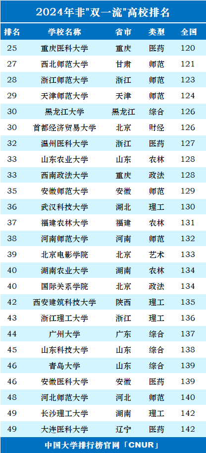 2024年中国”双非”大学100强-第2张图片-中国大学排行榜