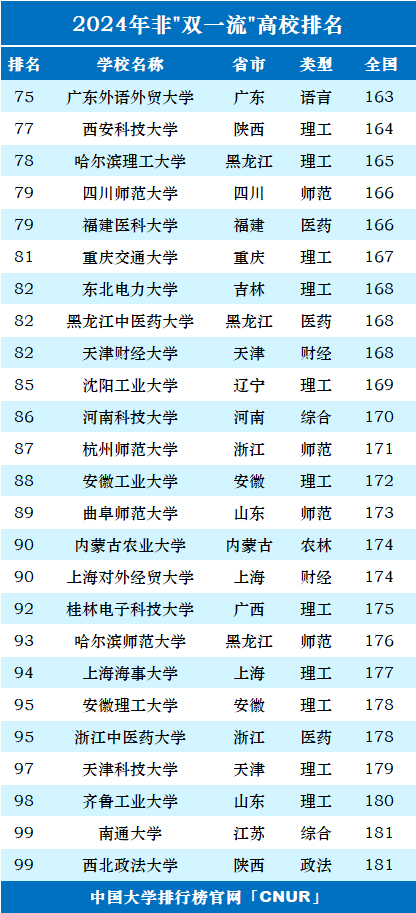 2024年中国”双非”大学100强-第4张图片-中国大学排行榜