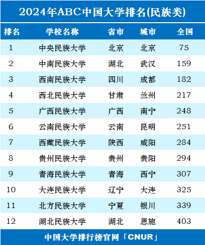2024年中国民族类大学排名-第1张图片-中国大学排行榜