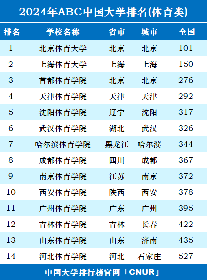 2024年中国体育类大学排名-第1张图片-中国大学排行榜