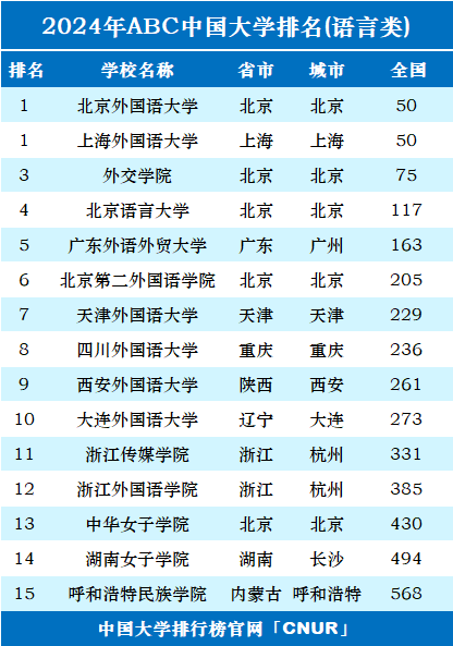 2024年中国语言类大学排名-第1张图片-中国大学排行榜