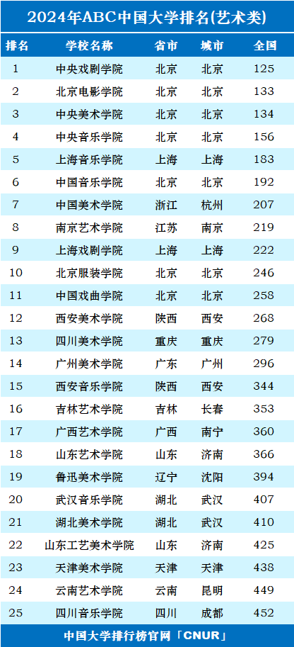 2024年中国艺术类大学排名-第1张图片-中国大学排行榜