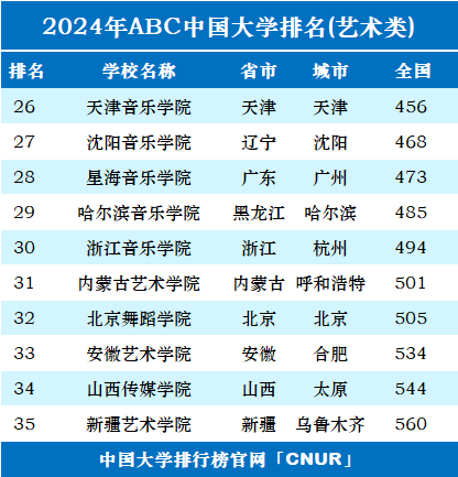 2024年中国艺术类大学排名-第2张图片-中国大学排行榜