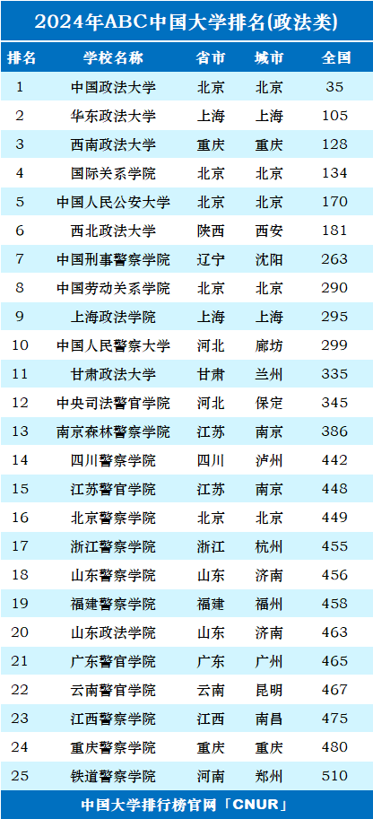 2024年中国政法类大学排名-第1张图片-中国大学排行榜