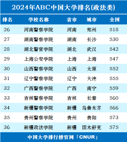 2024年中国政法类大学排名-第2张图片-中国大学排行榜