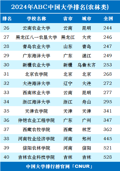 2024年中国农林类大学排名-第2张图片-中国大学排行榜