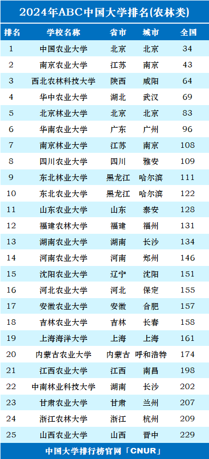 2024年中国农林类大学排名-第1张图片-中国大学排行榜