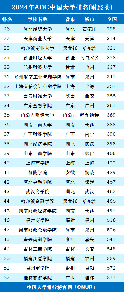 2024年中国财经类大学排名-第2张图片-中国大学排行榜