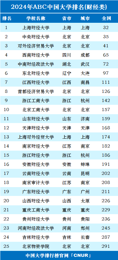 2024年中国财经类大学排名-第1张图片-中国大学排行榜