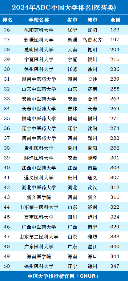 2024年中国医药类大学排名-第2张图片-中国大学排行榜