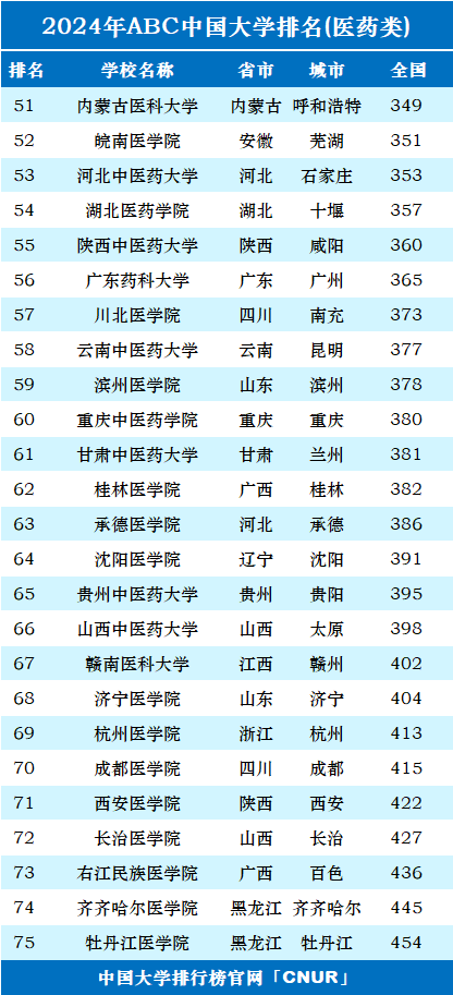 2024年中国医药类大学排名-第3张图片-中国大学排行榜