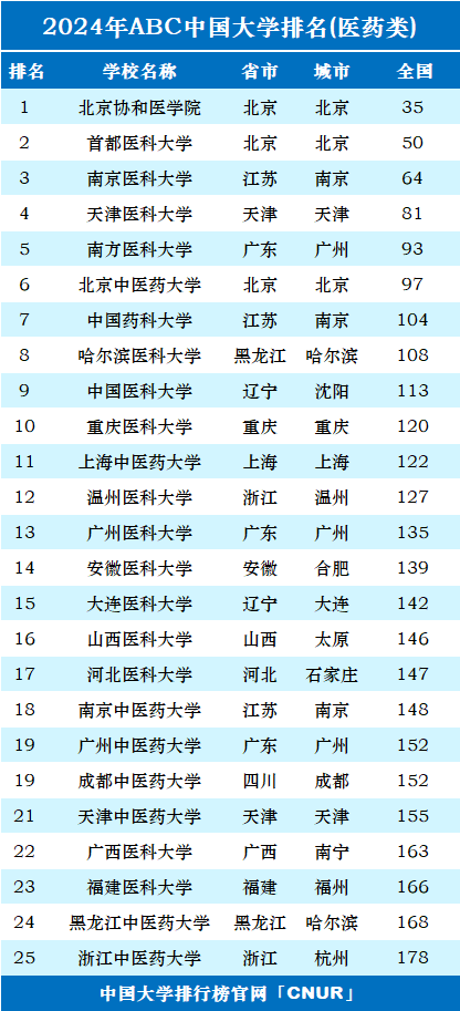 2024年中国医药类大学排名-第1张图片-中国大学排行榜