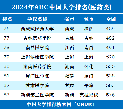 2024年中国医药类大学排名-第4张图片-中国大学排行榜