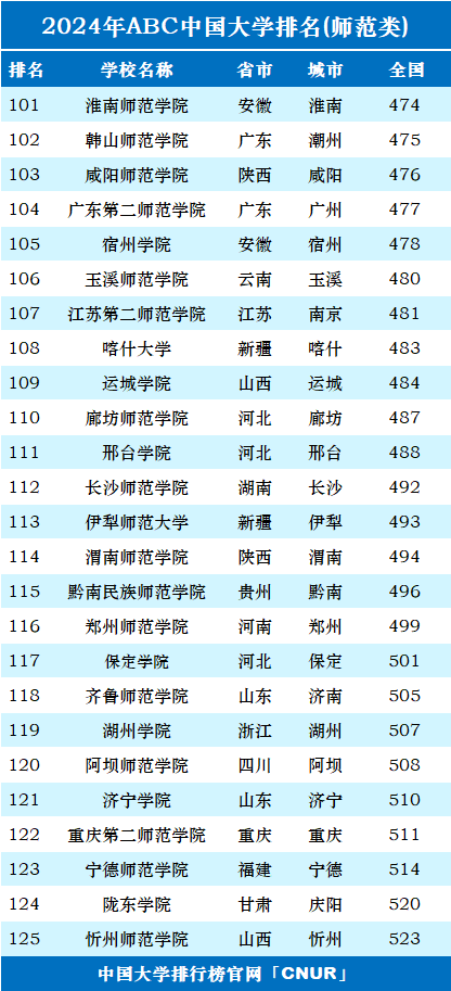 2024年中国师范类大学排名-第5张图片-中国大学排行榜