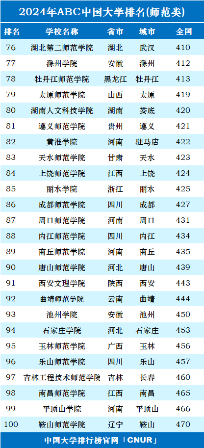 2024年中国师范类大学排名-第4张图片-中国大学排行榜