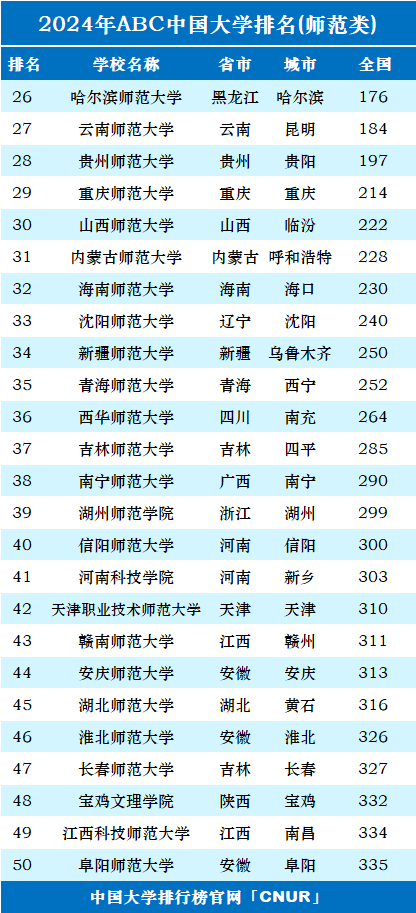 2024年中国师范类大学排名-第2张图片-中国大学排行榜