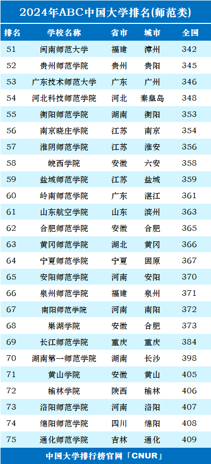 2024年中国师范类大学排名-第3张图片-中国大学排行榜