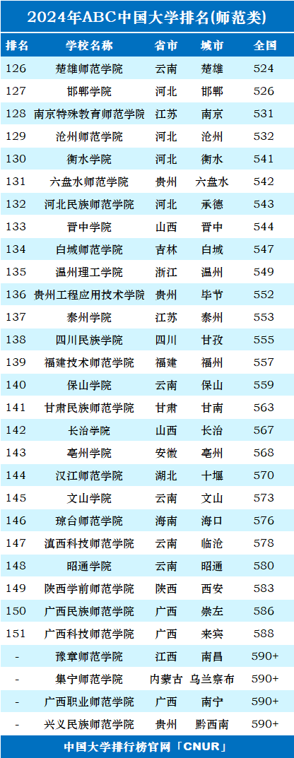 2024年中国师范类大学排名-第6张图片-中国大学排行榜