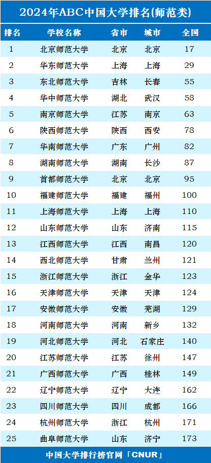 2024年中国师范类大学排名-第1张图片-中国大学排行榜