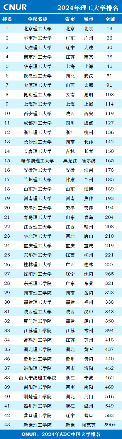 2024年理工大学排名一览表-第1张图片-中国大学排行榜