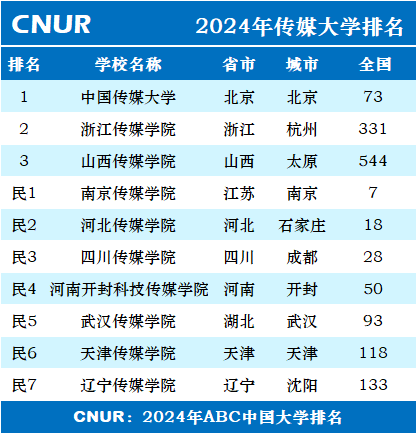 2024年传媒大学排名一览表-第1张图片-中国大学排行榜