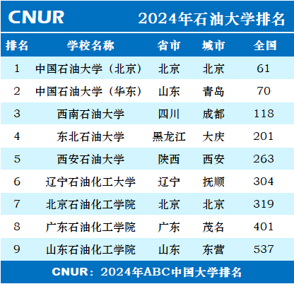 2024年石油大学排名一览表-第1张图片-中国大学排行榜