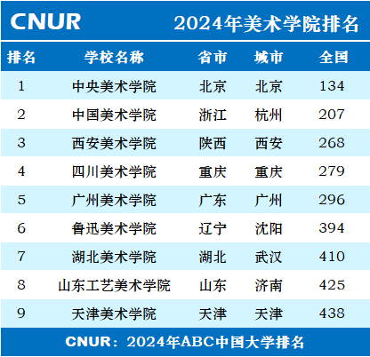 2024年美术学院排名一览表-第1张图片-中国大学排行榜