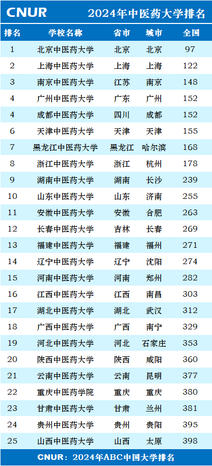 2024年中医药大学排名一览表-第1张图片-中国大学排行榜