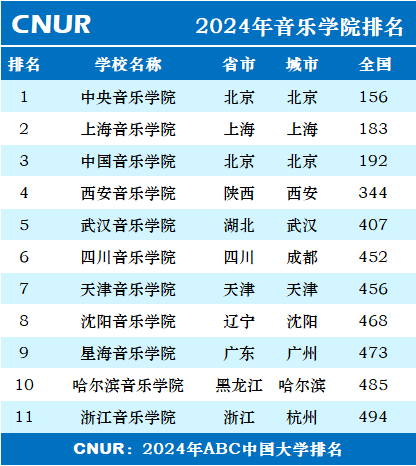 2024年音乐学院排名一览表-第1张图片-中国大学排行榜