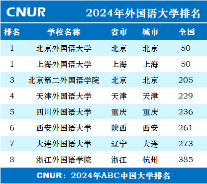 2024年外国语大学排名一览表-第1张图片-中国大学排行榜