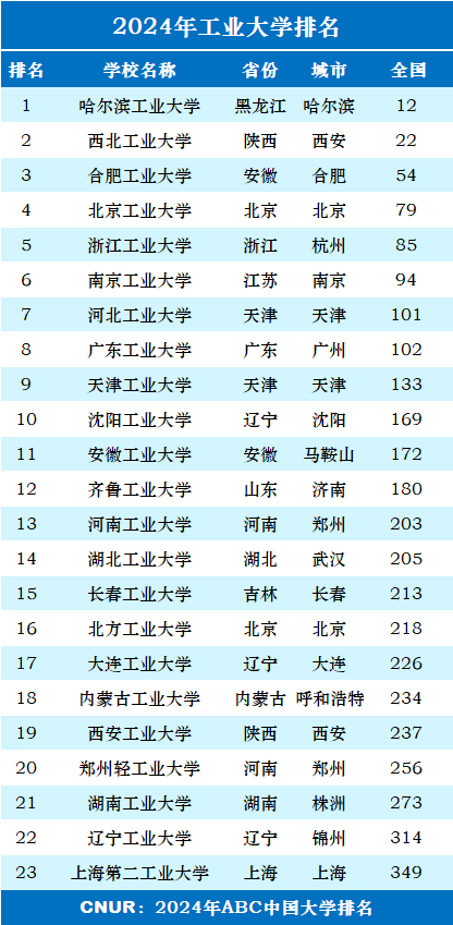 2024年工业大学排名一览表-第2张图片-中国大学排行榜