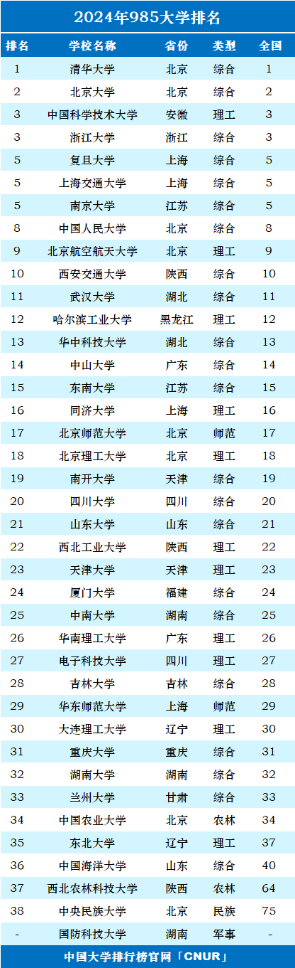 2024年985大学排名-第1张图片-中国大学排行榜