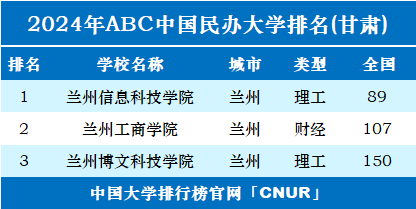 2024年甘肃民办大学排名-第1张图片-中国大学排行榜