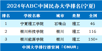 2024年宁夏民办大学排名-第1张图片-中国大学排行榜