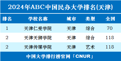 2024年天津民办大学排名-第1张图片-中国大学排行榜