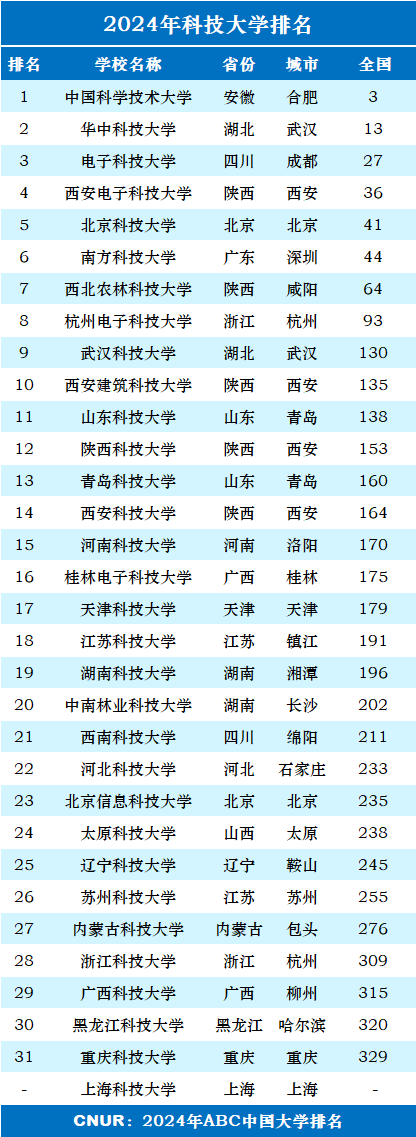 2024年科技大学排名一览表-第1张图片-中国大学排行榜