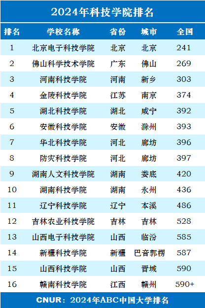 2024年科技大学排名一览表-第2张图片-中国大学排行榜