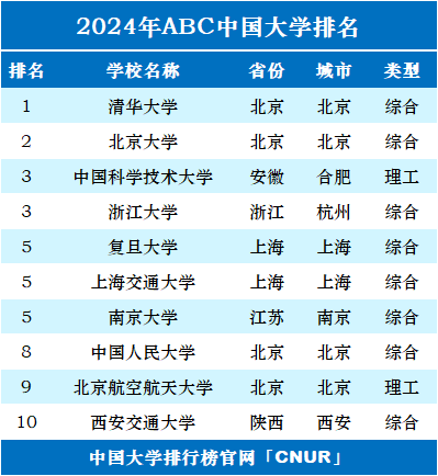 2024年美国最佳大学排名前十-第2张图片-中国大学排行榜