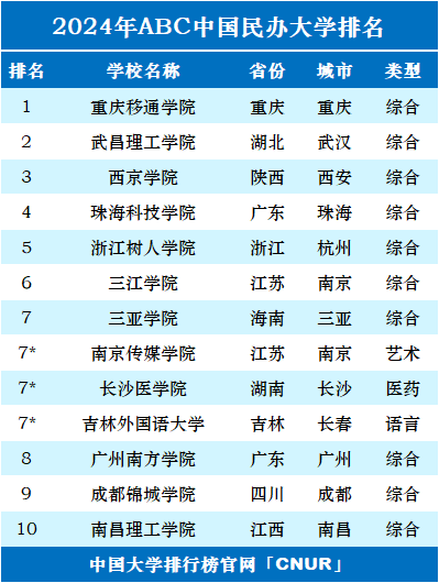 2024年美国最佳大学排名前十-第3张图片-中国大学排行榜