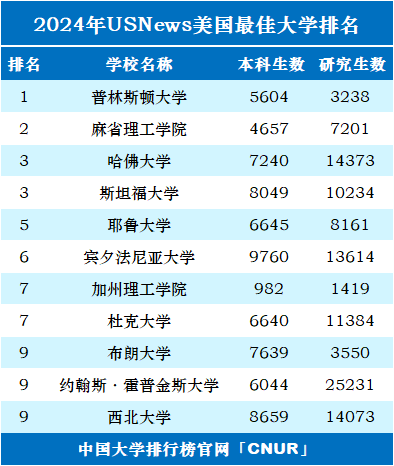 2024年美国最佳大学排名前十-第1张图片-中国大学排行榜