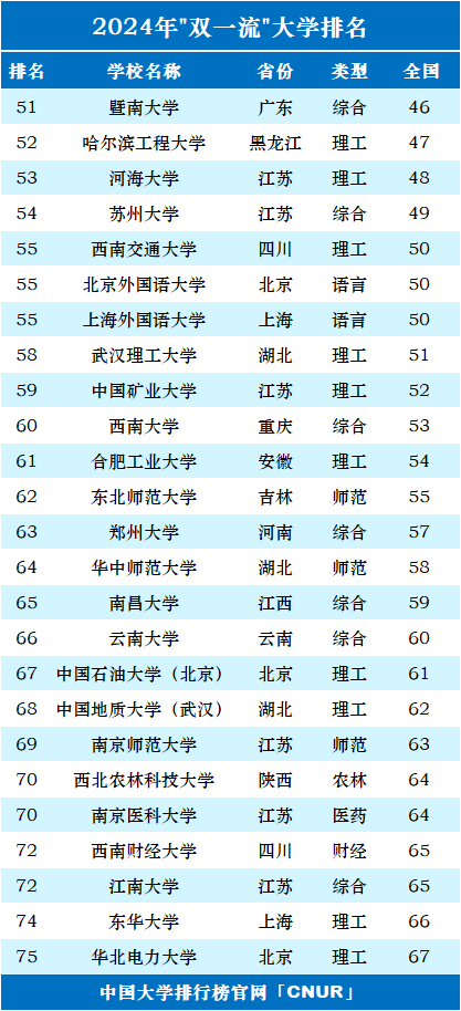 2024年中国”双一流”大学100强-第3张图片-中国大学排行榜